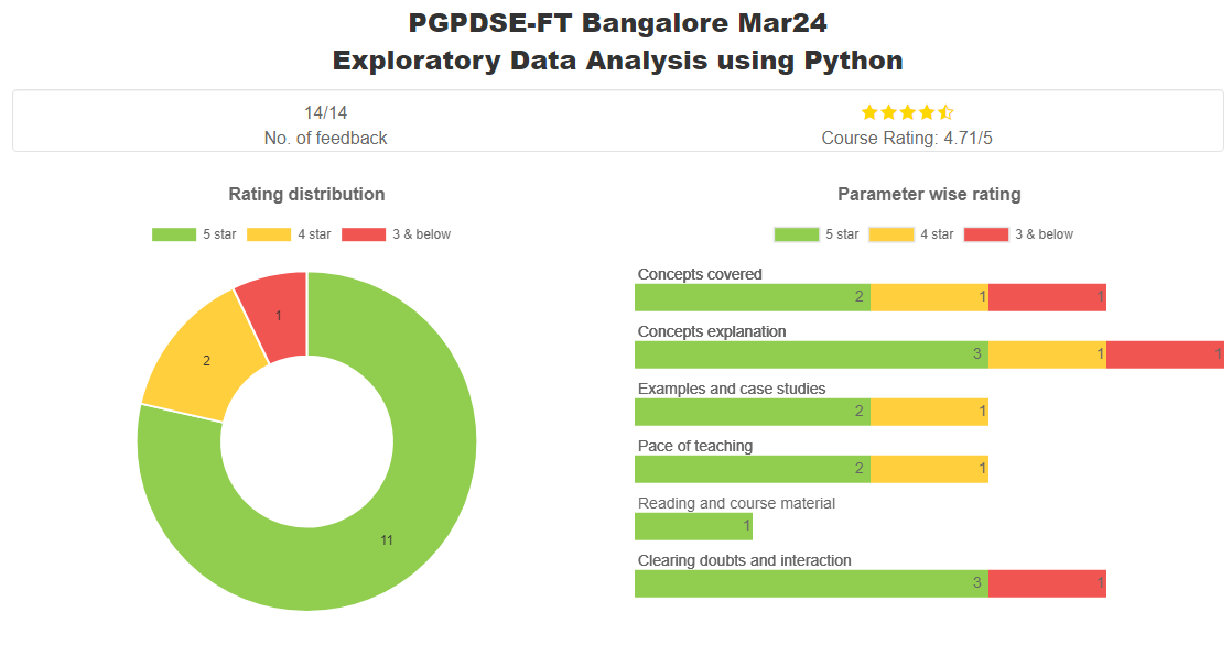 PGPDSE-FT Bangalore Exploratory Data Analysis using Python course rating: 4.71 out of 5 from 14 responses, strong 5-star ratings across concepts, examples, pace, and doubt-clearing