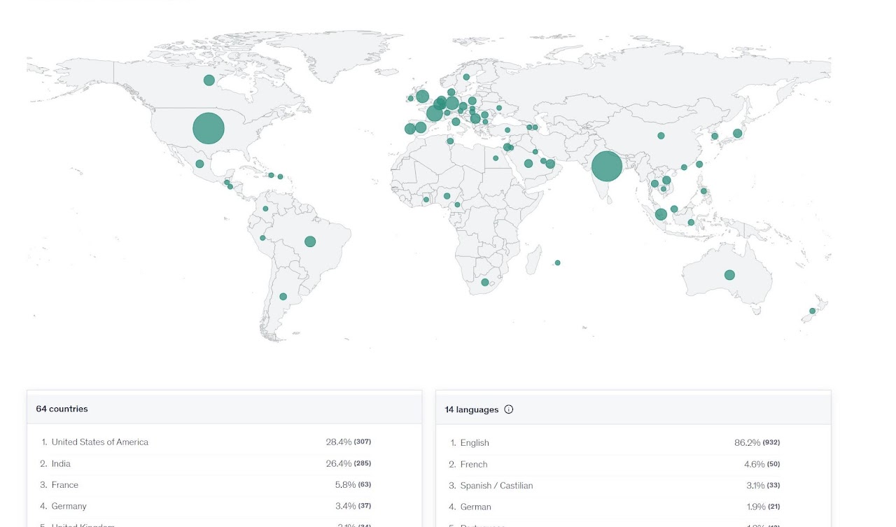 Global learner reach map: 64 countries and 14 languages, led by United States (28.4%) and India (26.4%)