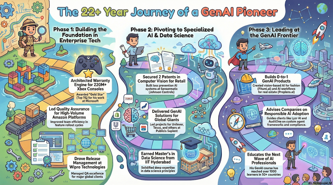 The 23+ year journey of a GenAI pioneer: enterprise tech foundations at Microsoft and Amazon, specialized AI and data science with 2 patents and IIT Hyderabad master's, then leading at the GenAI frontier with Fitumi.ai and Proplens.ai