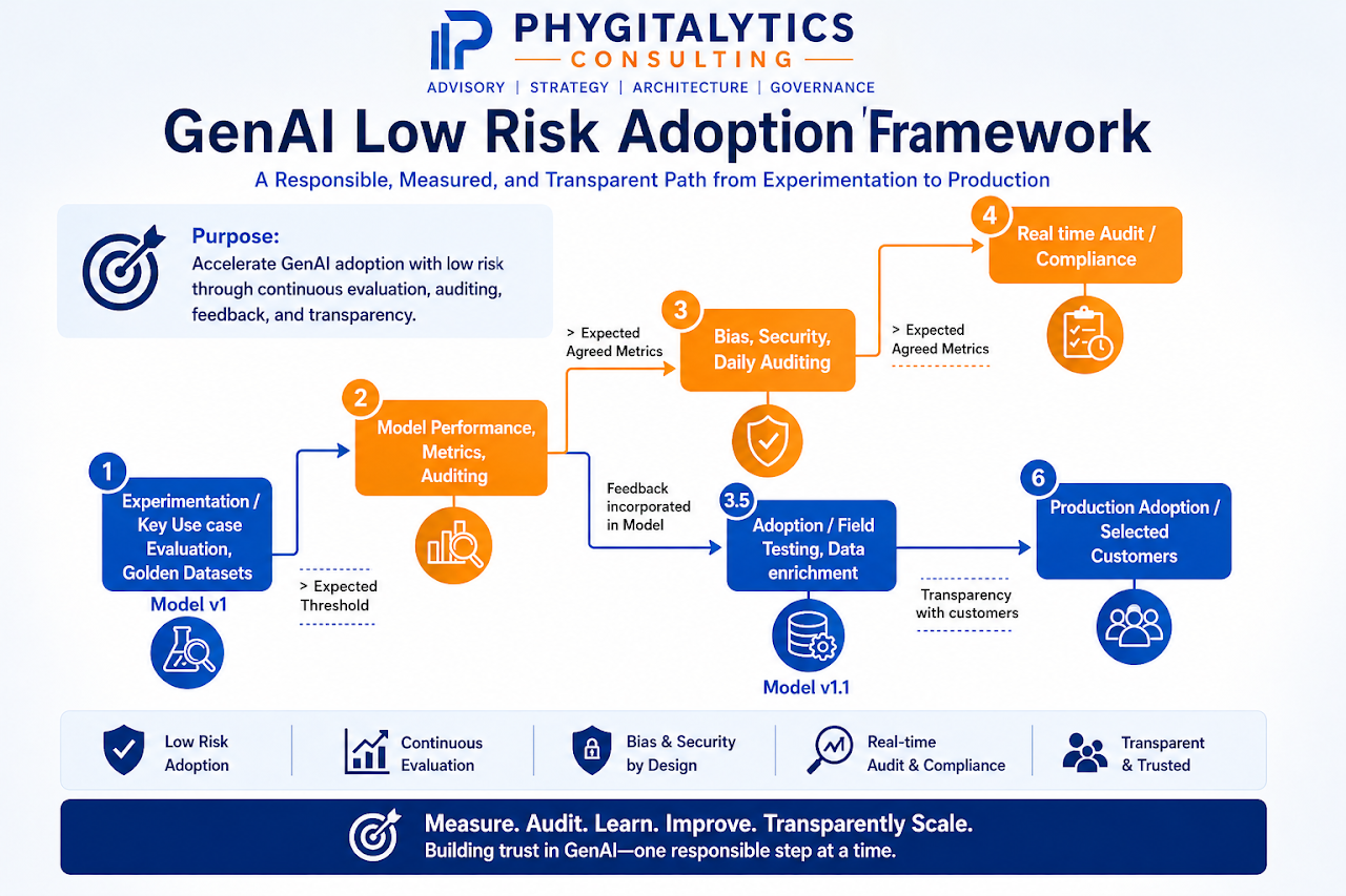 Phygitalytics GenAI Low Risk Adoption Framework: experimentation, model performance auditing, bias and security checks, field testing, real-time audit and compliance, production adoption