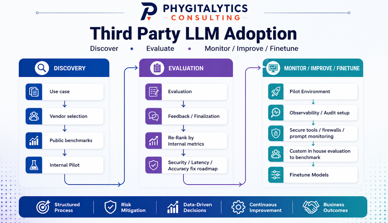 Phygitalytics Third Party LLM Adoption process: discovery with vendor selection and benchmarks, evaluation with feedback and re-ranking, monitor/improve/finetune with observability and guardrails